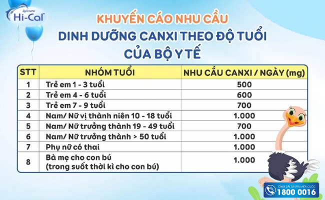 Nhu cầu bổ sung canxi theo từng độ tuổi