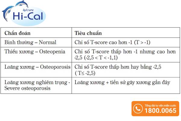 Tiêu chuẩn chẩn đoán loãng xương